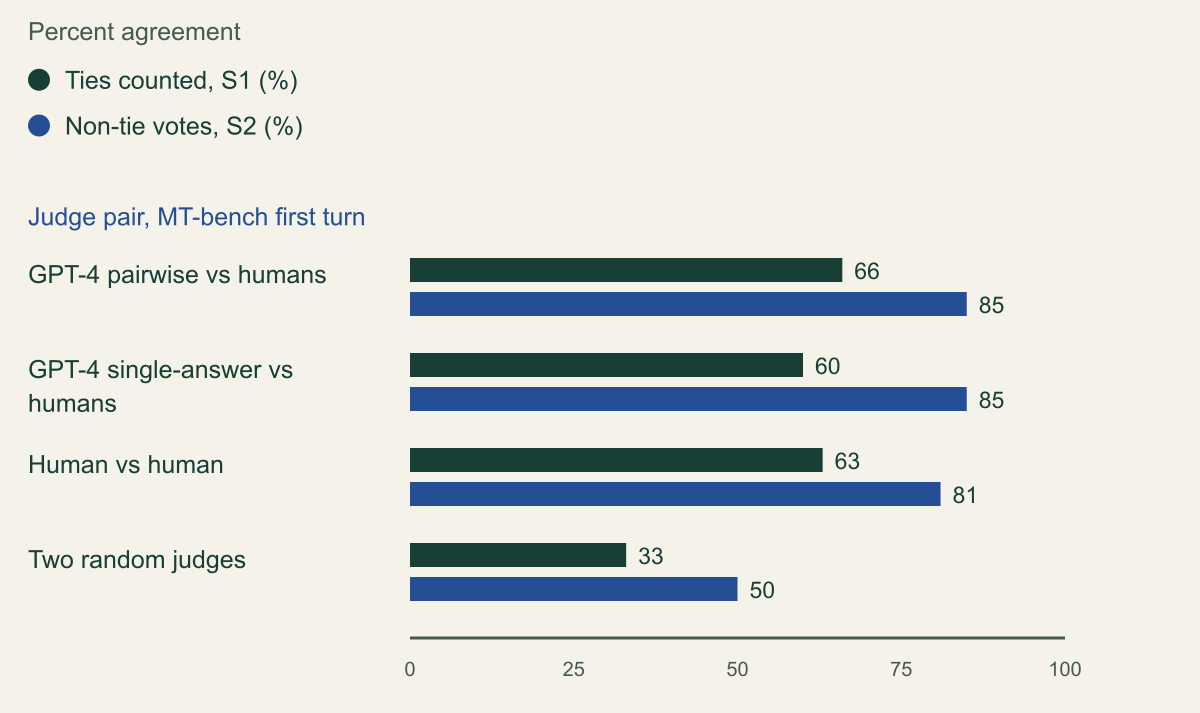 Grouped horizontal bar chart of MT-bench first-turn agreement in percent from Zheng et al. Table 5(a). With ties counted (S1) and non-tie votes only (S2): GPT-4 pairwise versus humans 66 and 85; GPT-4 single-answer versus humans 60 and 85; human versus human 63 and 81; two random judges 33 and 50.