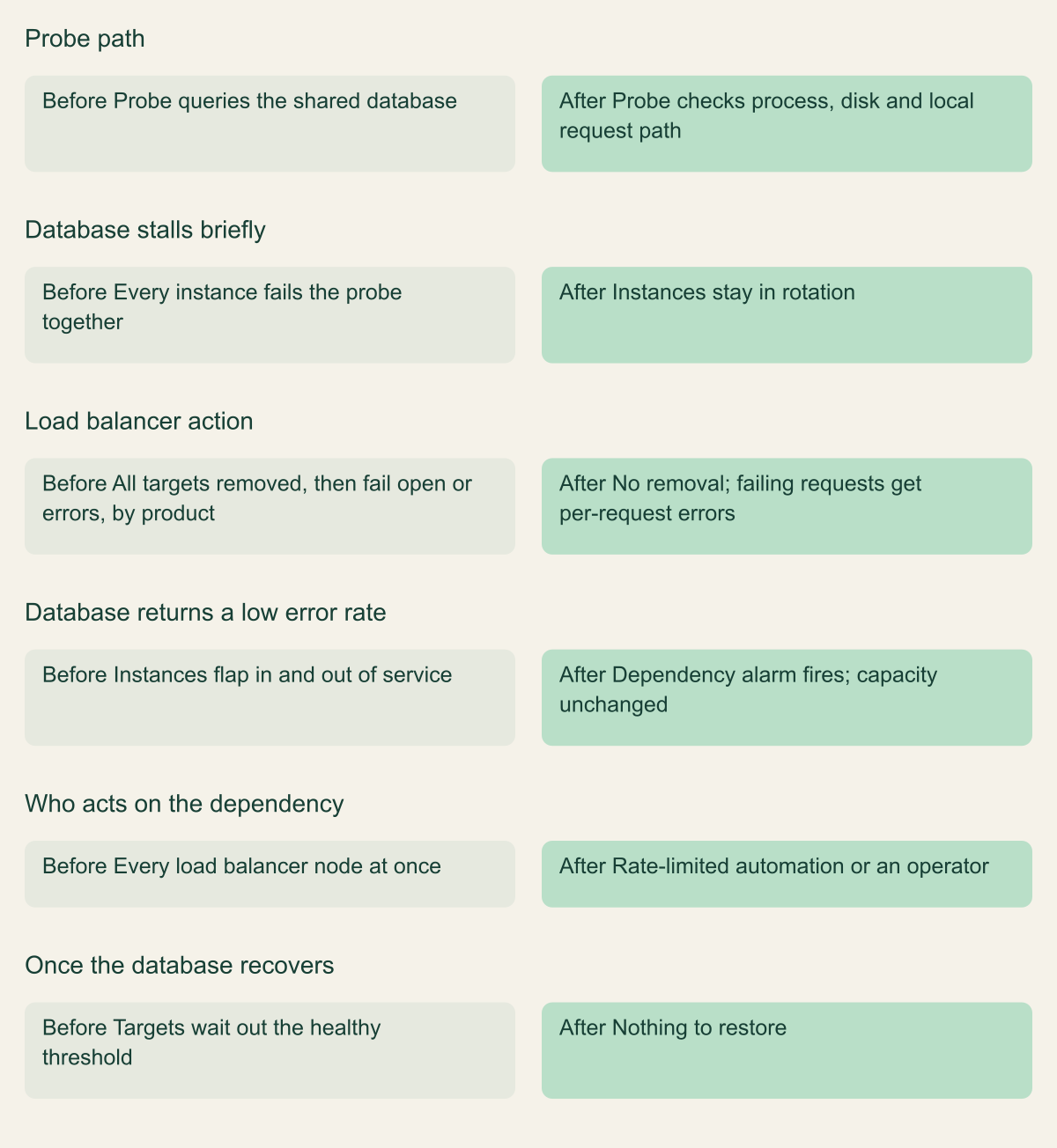 Before and after comparison of a hypothetical service: a probe that queries a shared database removes every instance together when the database stalls, while a local probe plus a separate dependency alarm keeps instances serving and alerts an operator.