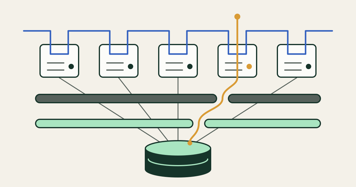A row of five server blocks under a horizontal blue probe line that dips briefly into each one, while a single amber line threads down through two horizontal layers to one database cylinder that every server depends on.