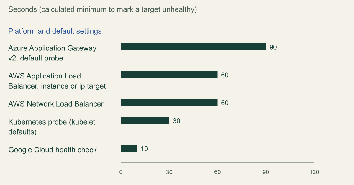 Horizontal bar chart of calculated minimum seconds to mark a failed target unhealthy at documented defaults: Azure Application Gateway v2 default probe 90, AWS Application Load Balancer 60, AWS Network Load Balancer 60, Kubernetes probe 30, Google Cloud health check 10.