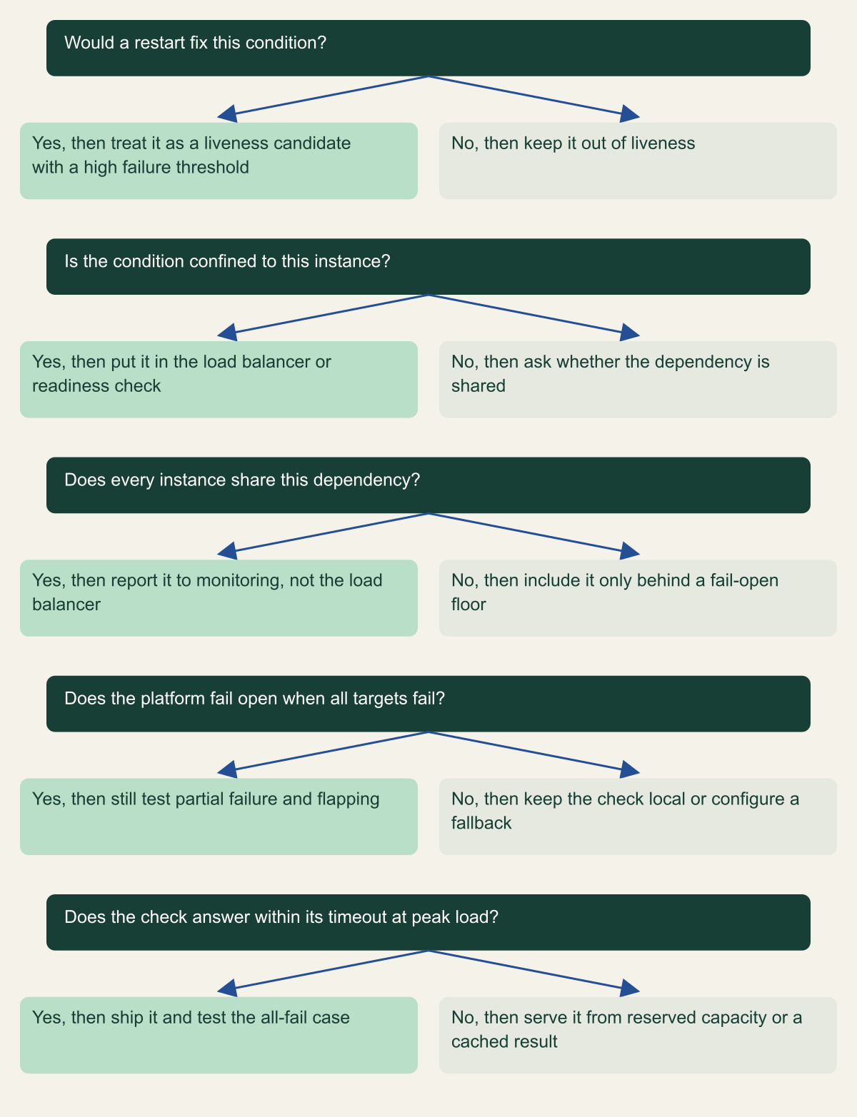 Decision tree with five questions: whether a restart fixes the condition, whether it is confined to one instance, whether the dependency is shared by every instance, whether the platform fails open, and whether the check answers within its timeout at peak load.