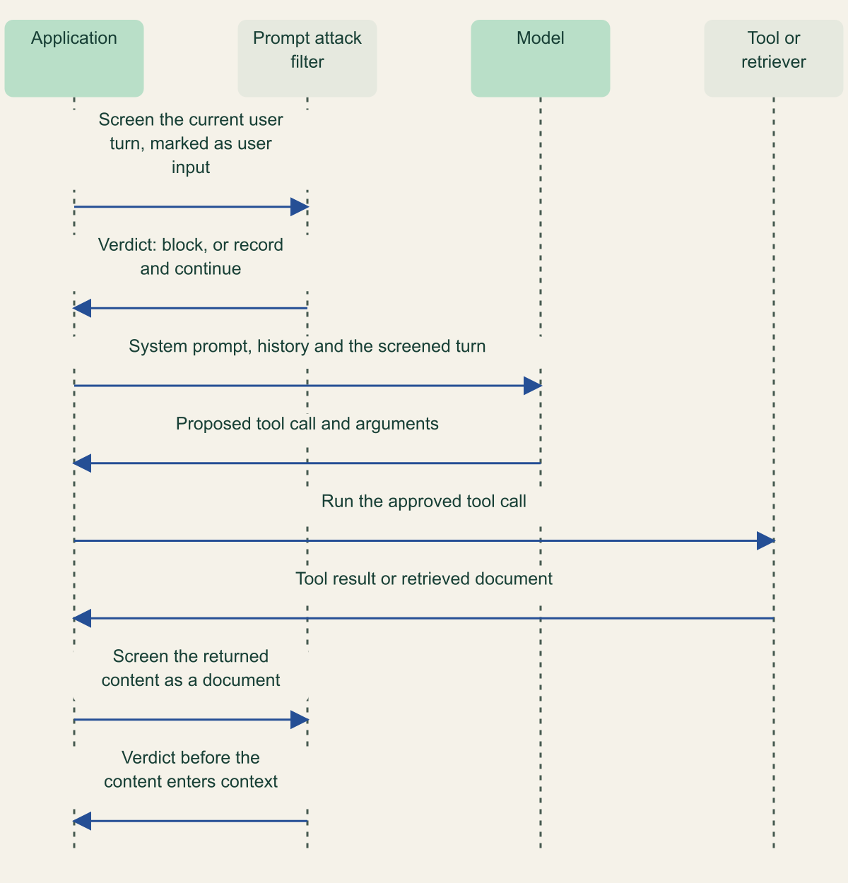 Sequence diagram with four participants: application, prompt attack filter, model, and tool or retriever. The application screens the tagged user turn, receives a verdict, calls the model, receives a proposed tool call, runs the tool, receives a tool result or document, screens it as third-party content and receives a verdict before the content enters context.