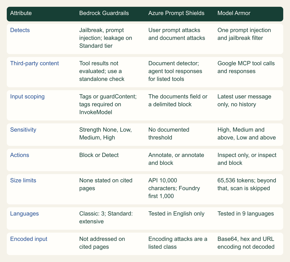 Comparison matrix of Bedrock Guardrails prompt attack filter, Azure Prompt Shields and Model Armor across eight attributes: detected categories, third-party content, how input is scoped, sensitivity setting, actions, size limits, language testing and encoded input.