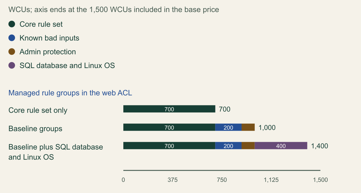 Stacked bar chart of WCUs against an axis that ends at the 1,500 WCUs included in the base price. Core rule set only: 700. Baseline groups: Core rule set 700, Known bad inputs 200, Admin protection 100, total 1,000. Baseline plus SQL database and Linux operating system: 700, 200, 100 and 400, total 1,400.