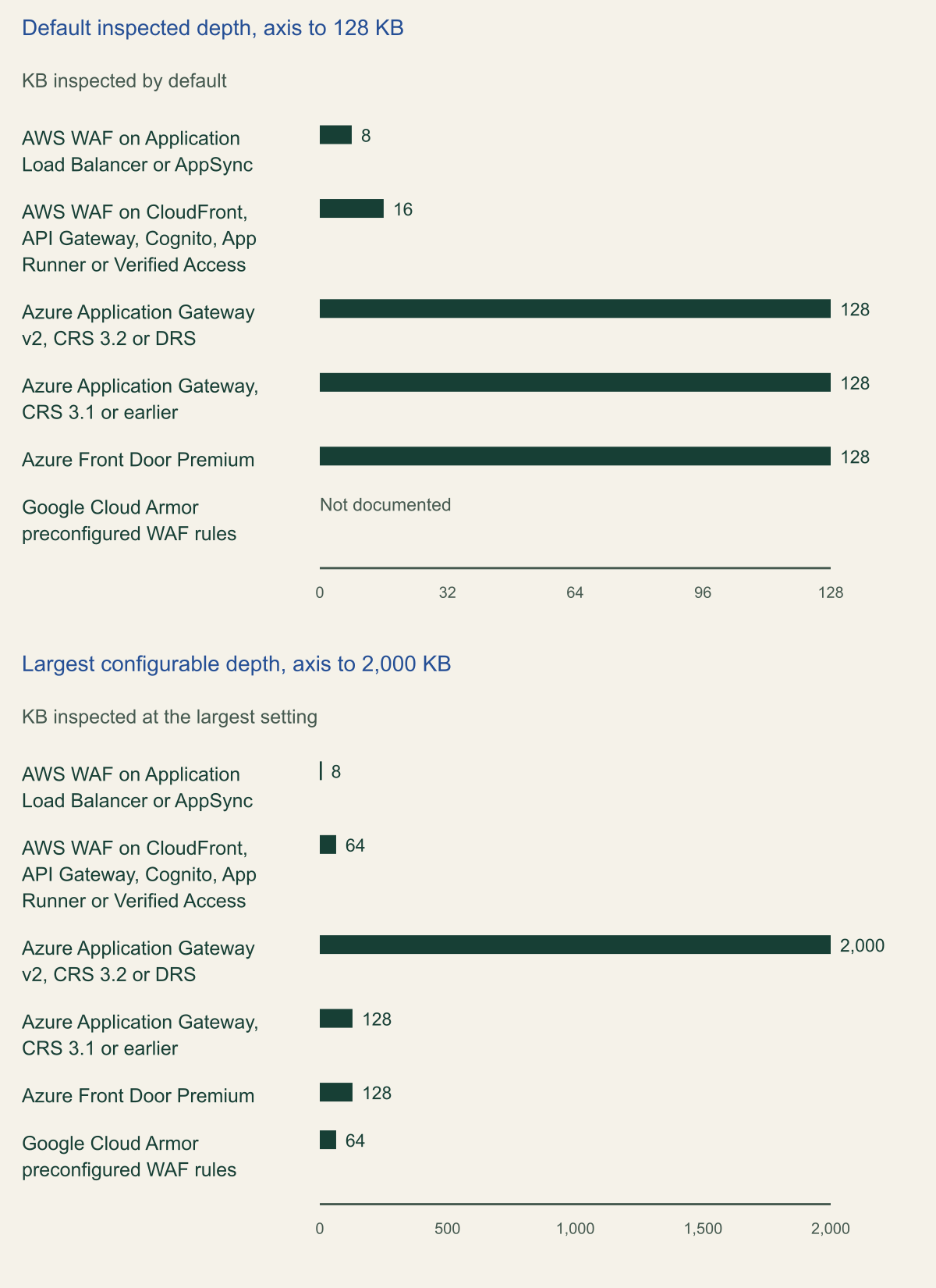 Bar chart in two panels, in KB. Default inspected depth: AWS WAF on Application Load Balancer or AppSync 8; AWS WAF on CloudFront, API Gateway, Cognito, App Runner or Verified Access 16; Application Gateway v2 with CRS 3.2 or DRS 128; Application Gateway with CRS 3.1 or earlier 128; Front Door Premium 128; Cloud Armor not documented. Largest setting: 8, 64, 2,000, 128, 128 and 64.