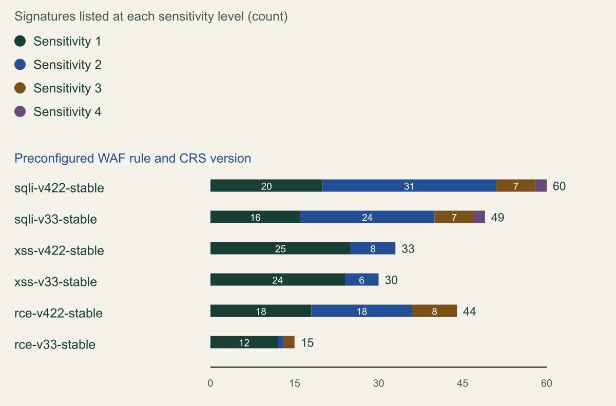 Stacked bar chart of Cloud Armor signature counts by sensitivity level 1, 2, 3 and 4. sqli-v422-stable 20, 31, 7, 2 (60); sqli-v33-stable 16, 24, 7, 2 (49); xss-v422-stable 25, 8, 0, 0 (33); xss-v33-stable 24, 6, 0, 0 (30); rce-v422-stable 18, 18, 8, 0 (44); rce-v33-stable 12, 1, 2, 0 (15).