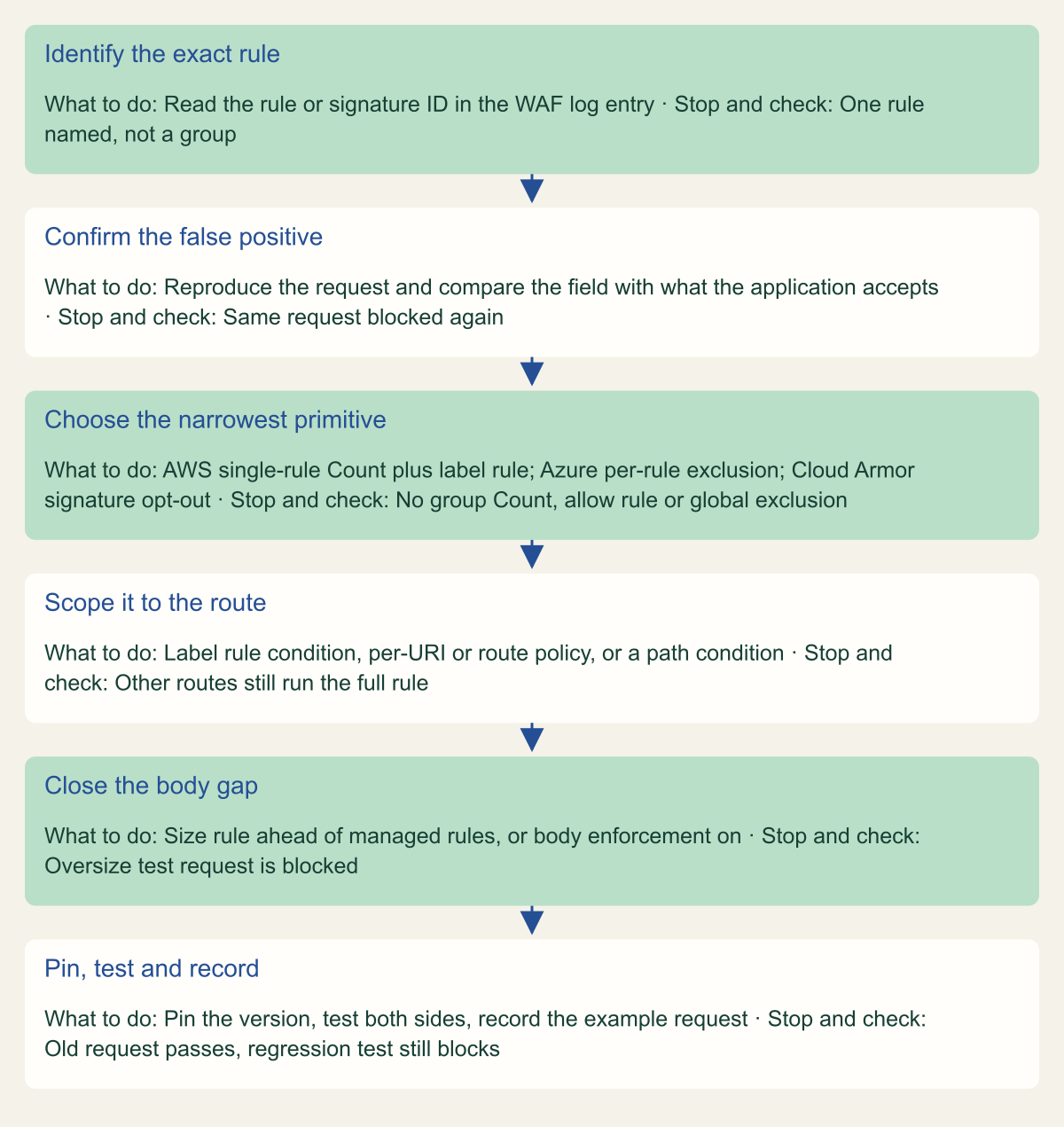 Flowchart of six steps: identify the exact rule from the logs, confirm the false positive by reproducing it, choose the narrowest primitive on each platform, scope it to one route, close the body gap with a size rule or enforcement, then pin the version, test both sides and record the change. Each step lists a stop-and-check condition.