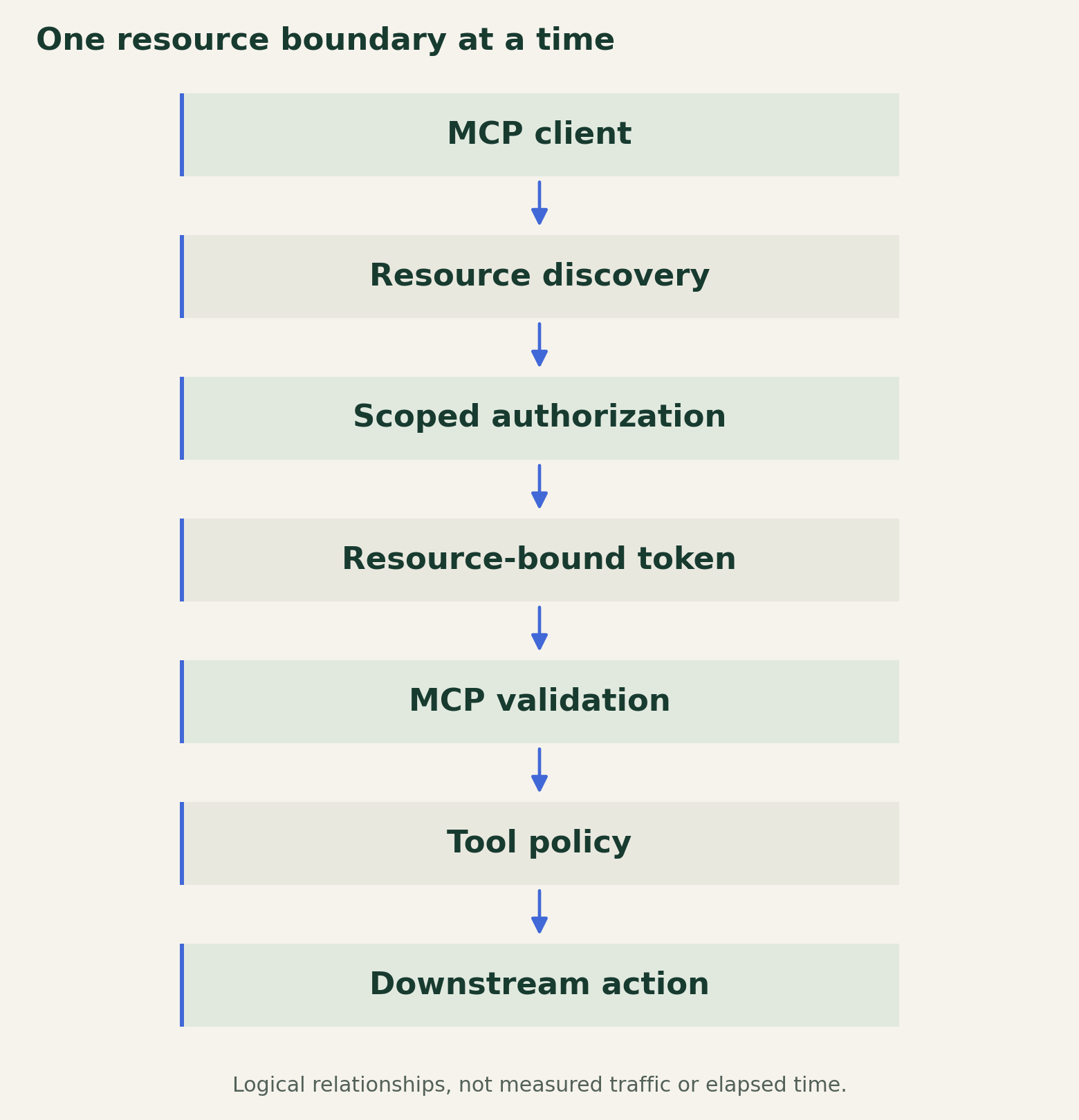 The client discovers the protected MCP resource and authorization server, obtains a resource-bound token, and presents it to the MCP server. A separate check governs the downstream tool action.