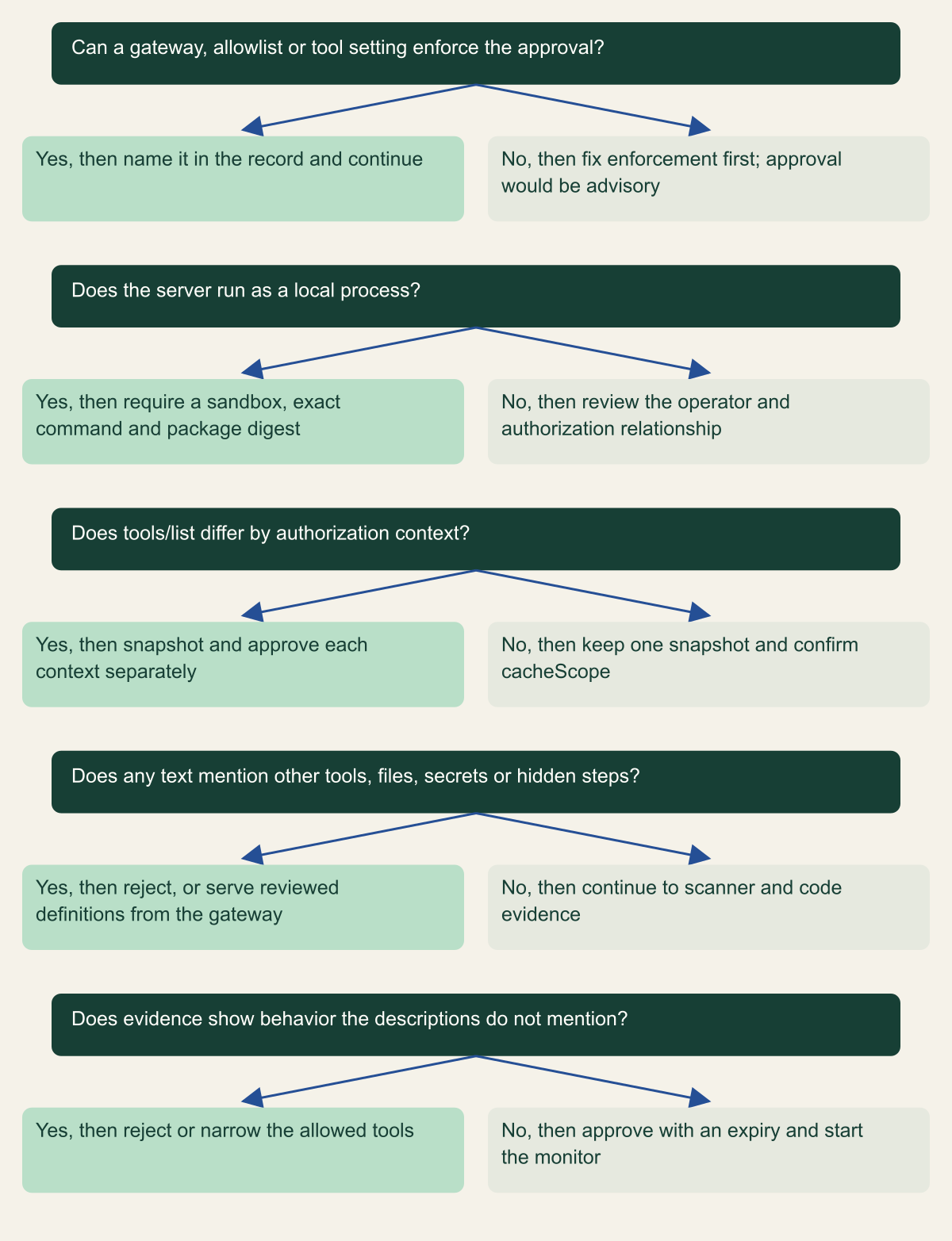 Decision tree with five questions: whether an enforcement point can hold the approval, whether the server runs as a local process, whether tools/list differs by authorization context, whether any text mentions other tools, files, secrets or hidden steps, and whether evidence shows behavior the descriptions do not mention.