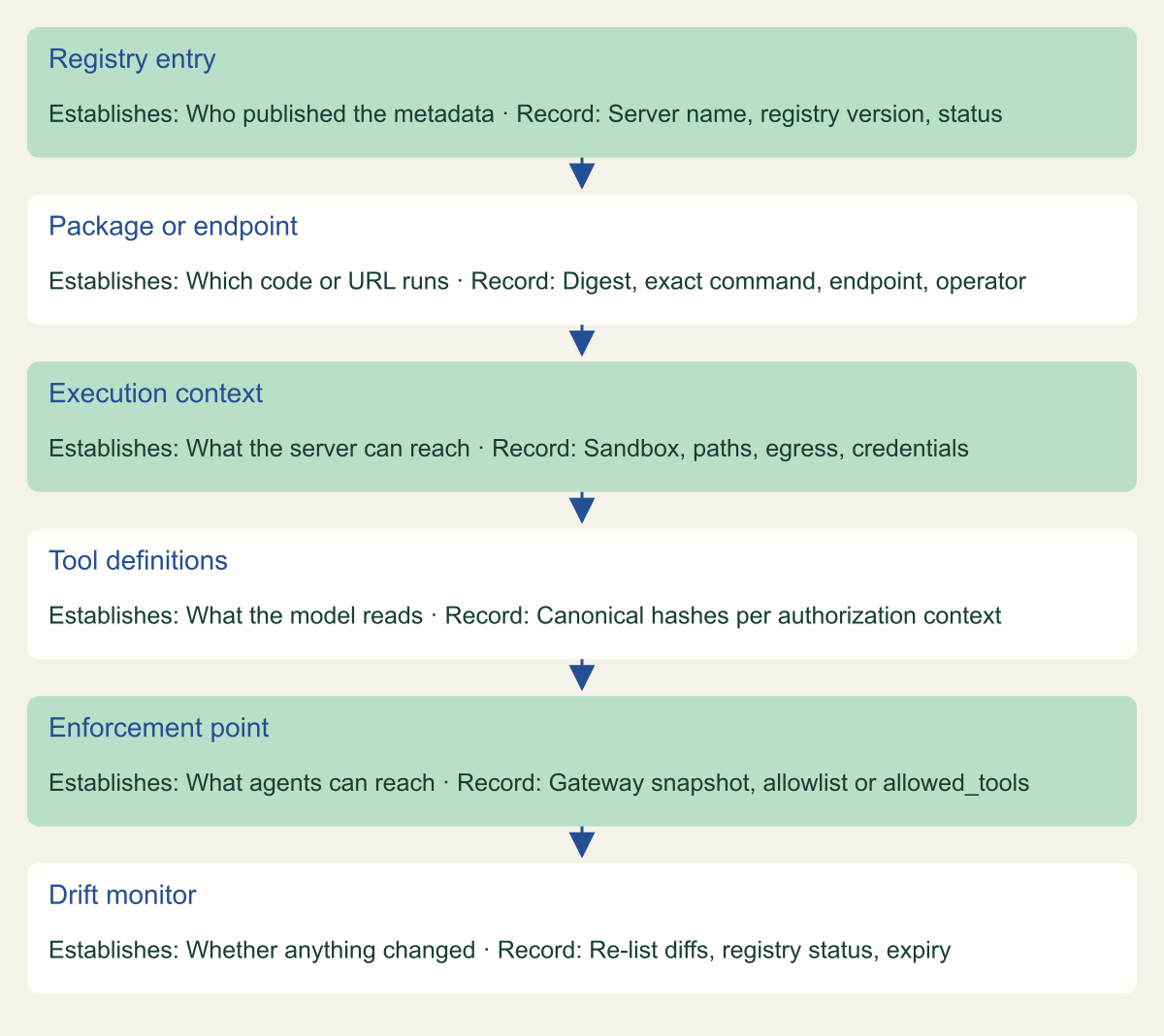Flowchart of six admission layers in order from publisher to runtime: registry entry, package or endpoint, execution context, tool definitions, enforcement point and drift monitor, each with what it establishes and what the record stores.