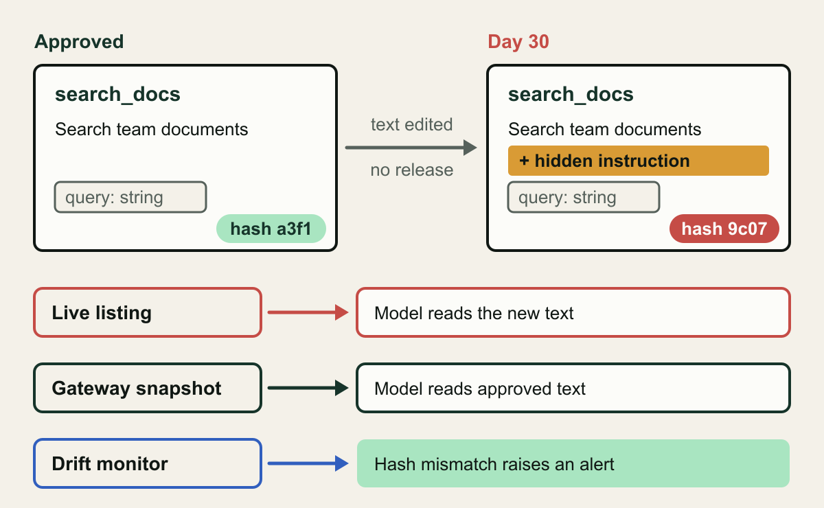 Illustration. On the left, an approved tool card named search_docs with a one-line description and hash a3f1. On the right, the same tool thirty days later with the same name and schema, an added amber line marking a hidden instruction and hash 9c07. Below, three lanes: a live listing leads to the model reading the new text, a gateway snapshot keeps the model on the approved text, and a drift monitor raises a hash mismatch alert.