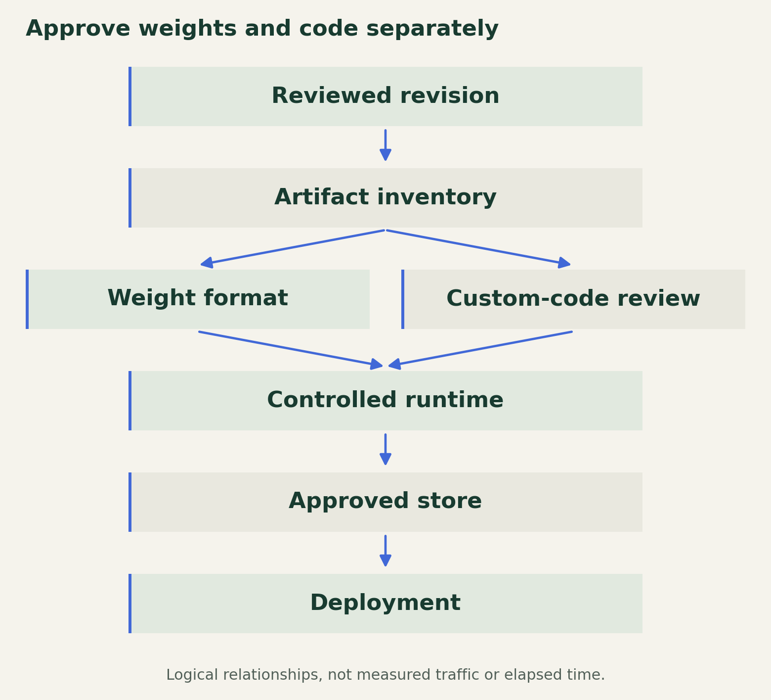 A model revision moves through artifact inventory, weight-format checks, custom-code review, a controlled runtime, and an approved store before deployment.