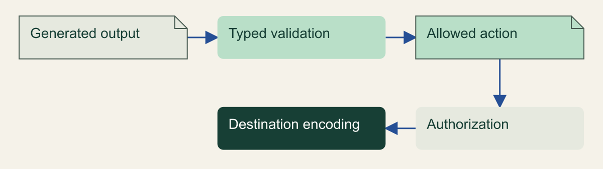 Generated output crosses validation, action policy, authorization and destination-specific handling.