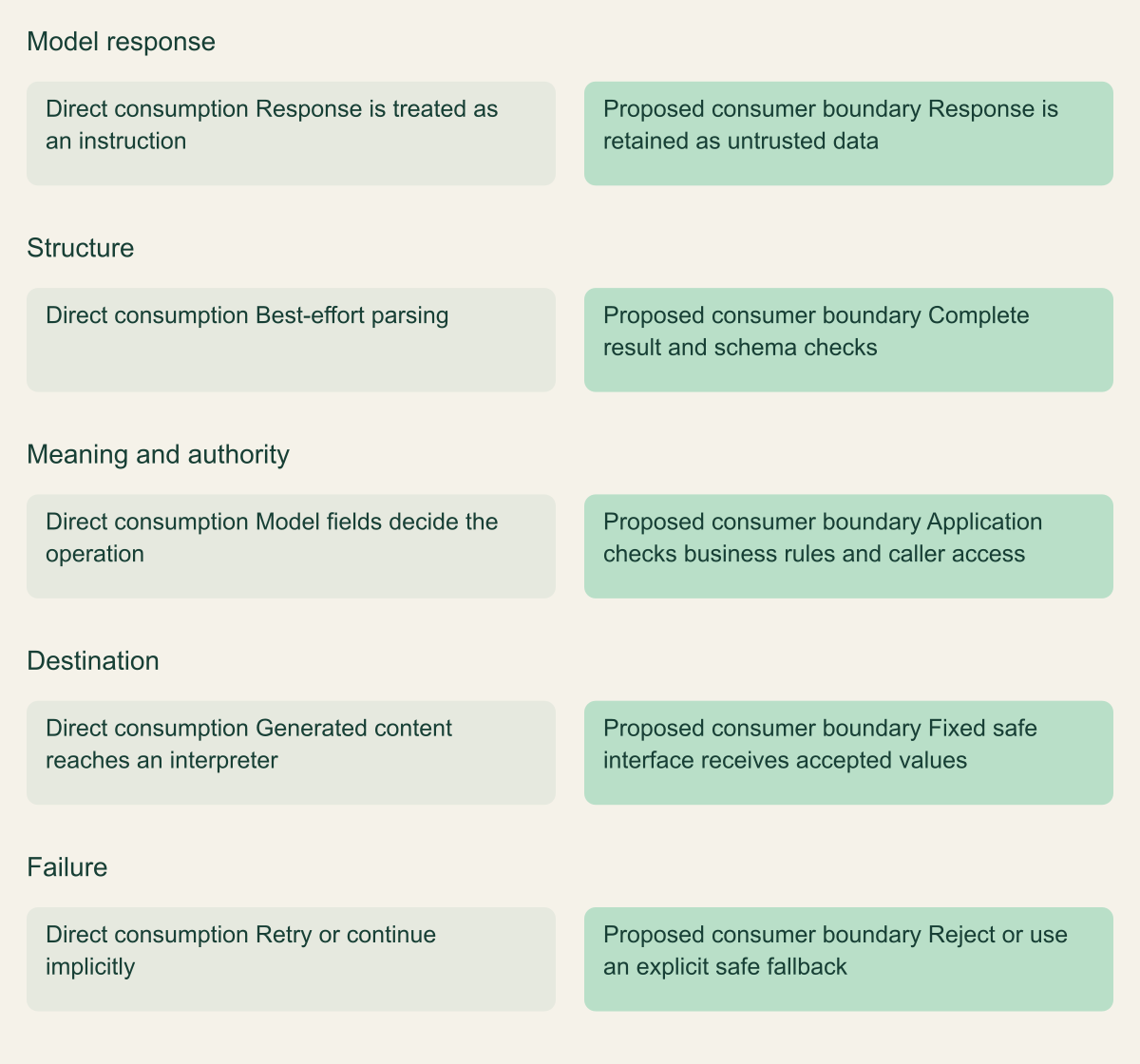 Two lanes contrast direct interpretation of model output with complete-result checks, schema validation, business rules and a safe destination interface.