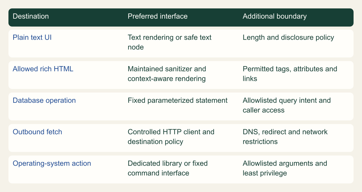 A five-row matrix maps text, rich HTML, database, network and operating-system destinations to their distinct safe interfaces and boundaries.