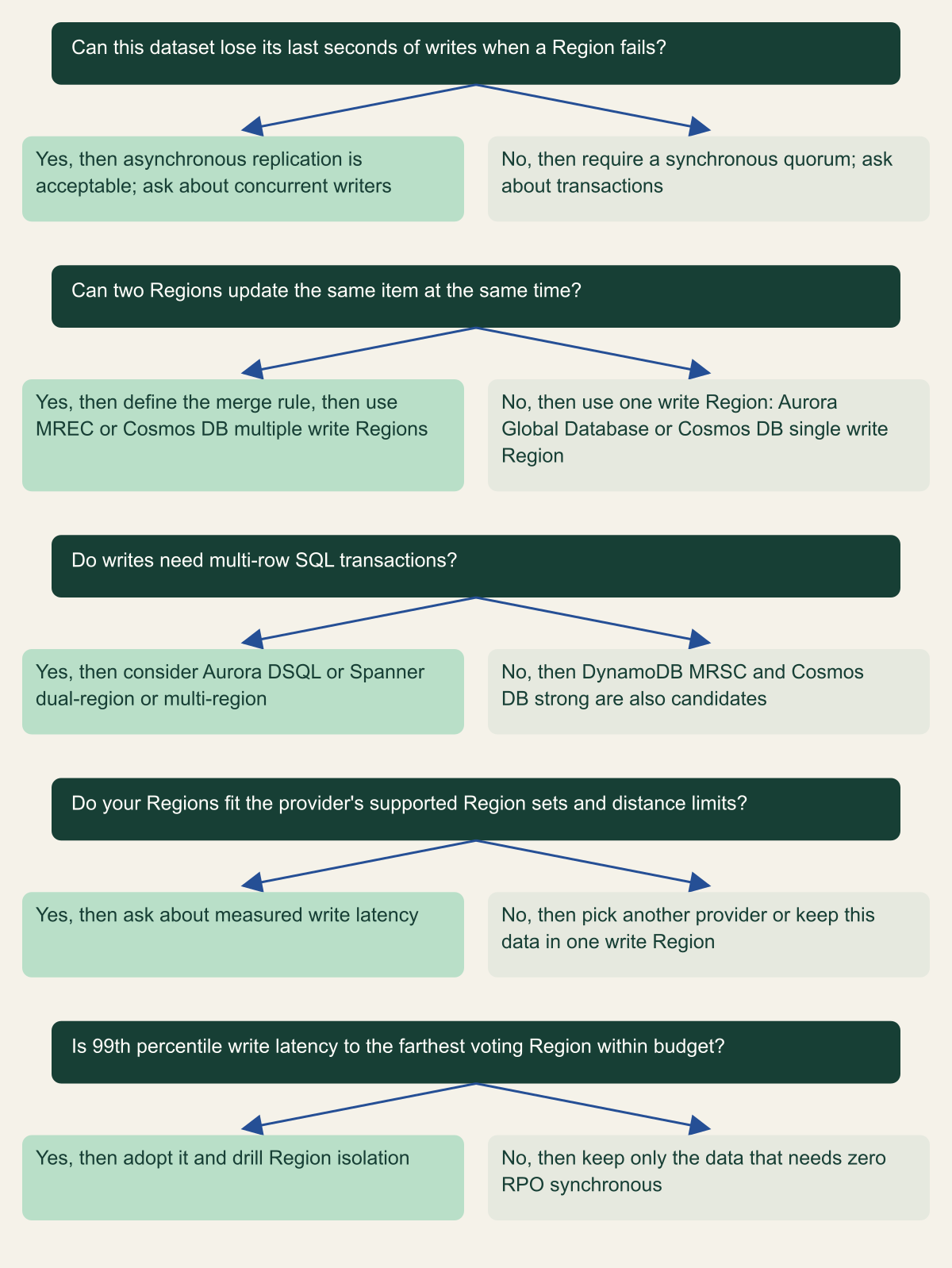 Decision tree with five questions: whether the dataset can lose recent writes, whether two Regions write the same item, whether writes need multi-row SQL transactions, whether the Regions fit the provider's supported sets, and whether measured write latency meets the budget.