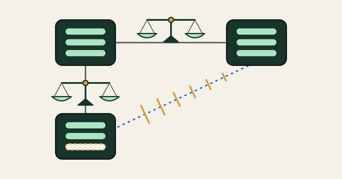 Three dark regional data blocks form a triangle. Two connecting links carry level balance scales; the third link is dashed with amber tick marks, and the block it feeds has one empty, outlined row.