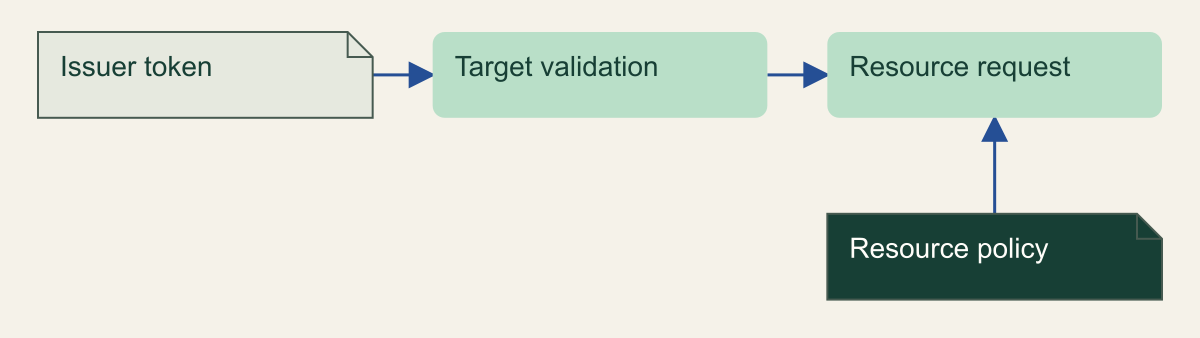 Token validation and resource authorization are separate decisions.
