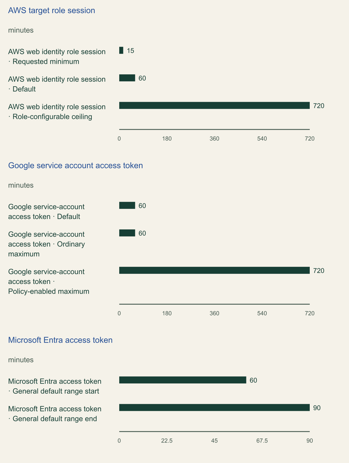 Three panels distinguish the documented defaults and limits for AWS role sessions, Google service account access tokens and Microsoft Entra access tokens.