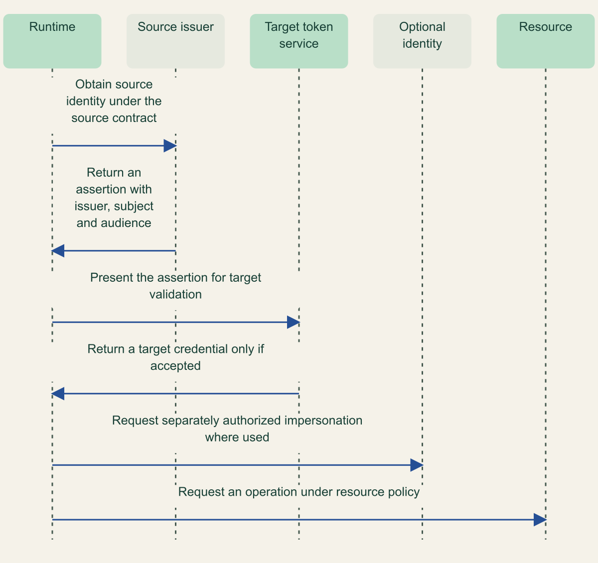 Sequence follows source identity, assertion issuance, target validation, optional impersonation and a separately authorized resource request.