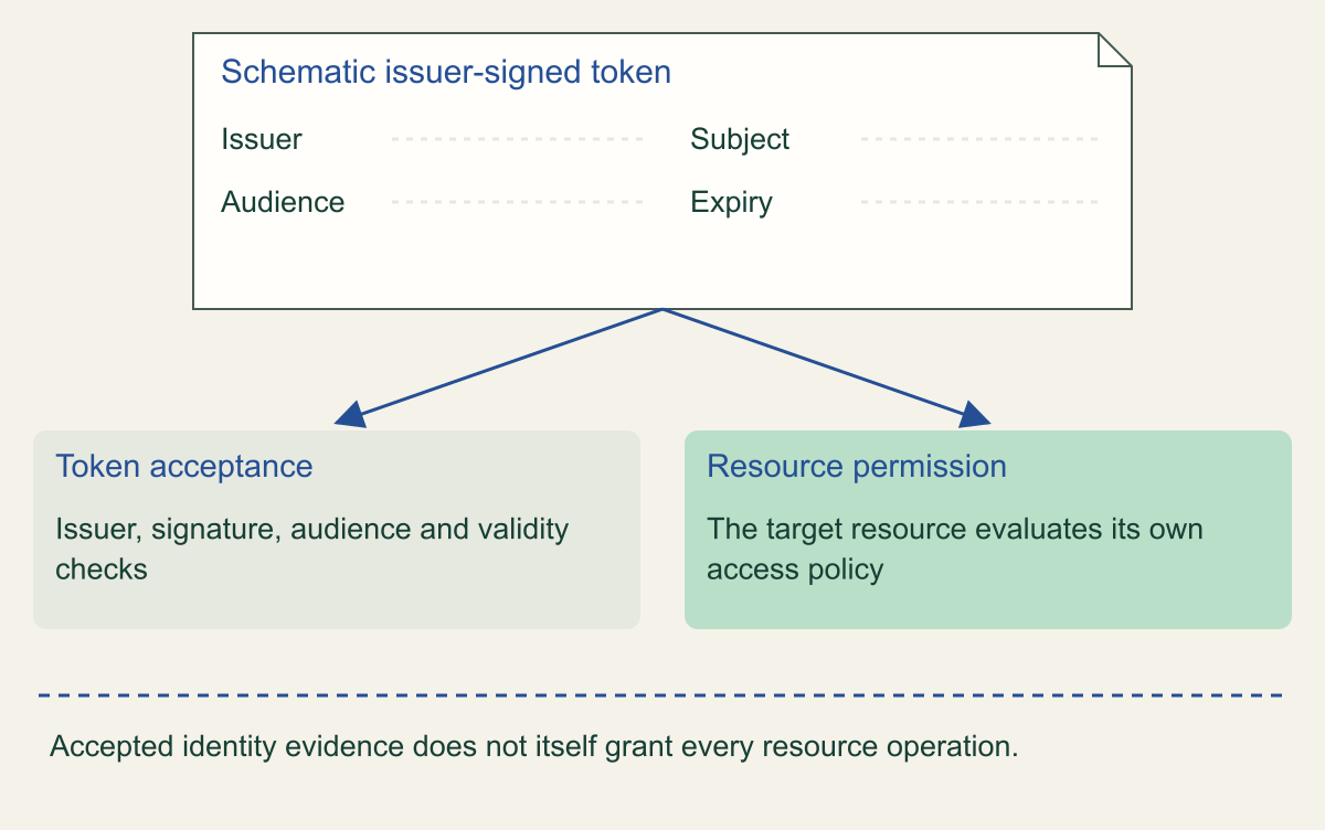 Schematic issuer-signed token separates issuer, subject, audience and expiry claims from token acceptance and target resource permission.