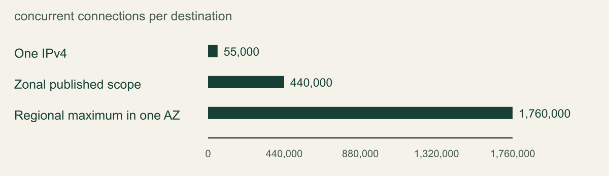 Bars show 55,000, 440,000 and 1,760,000 derived connections. Address counts remain table context, not a second plotted series.