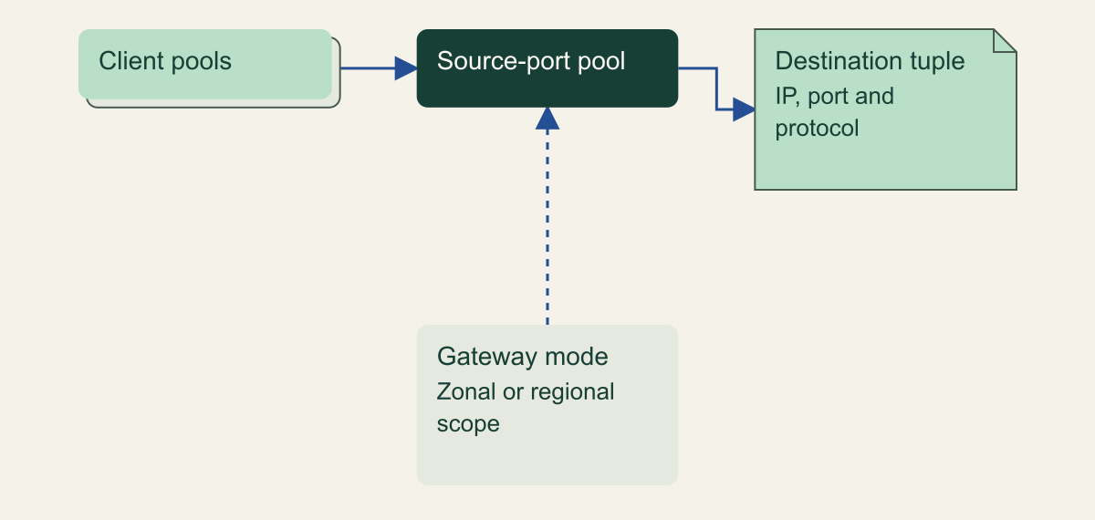 Client pools converge through a source-port pool on one destination IP, port and protocol; gateway mode defines the address-allocation scope.