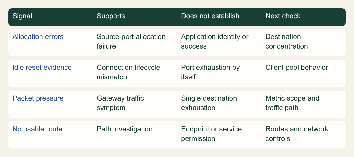 Qualitative matrix maps allocation errors, idle resets, packet pressure and path failures to their evidence limits and next checks.