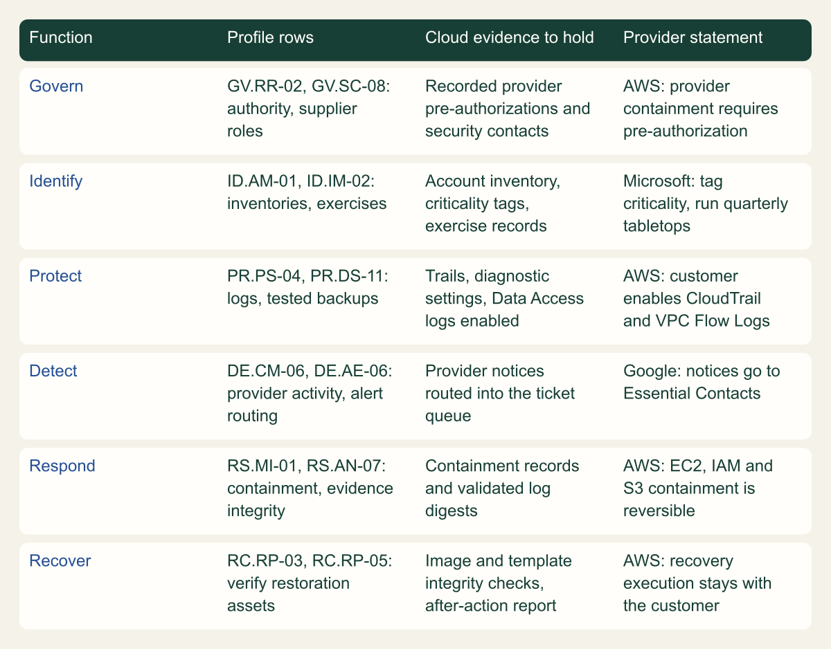 Matrix of the six CSF 2.0 Functions, each with the profile rows to evidence, the cloud evidence or decision to hold, and a related statement from AWS, Microsoft or Google documentation.