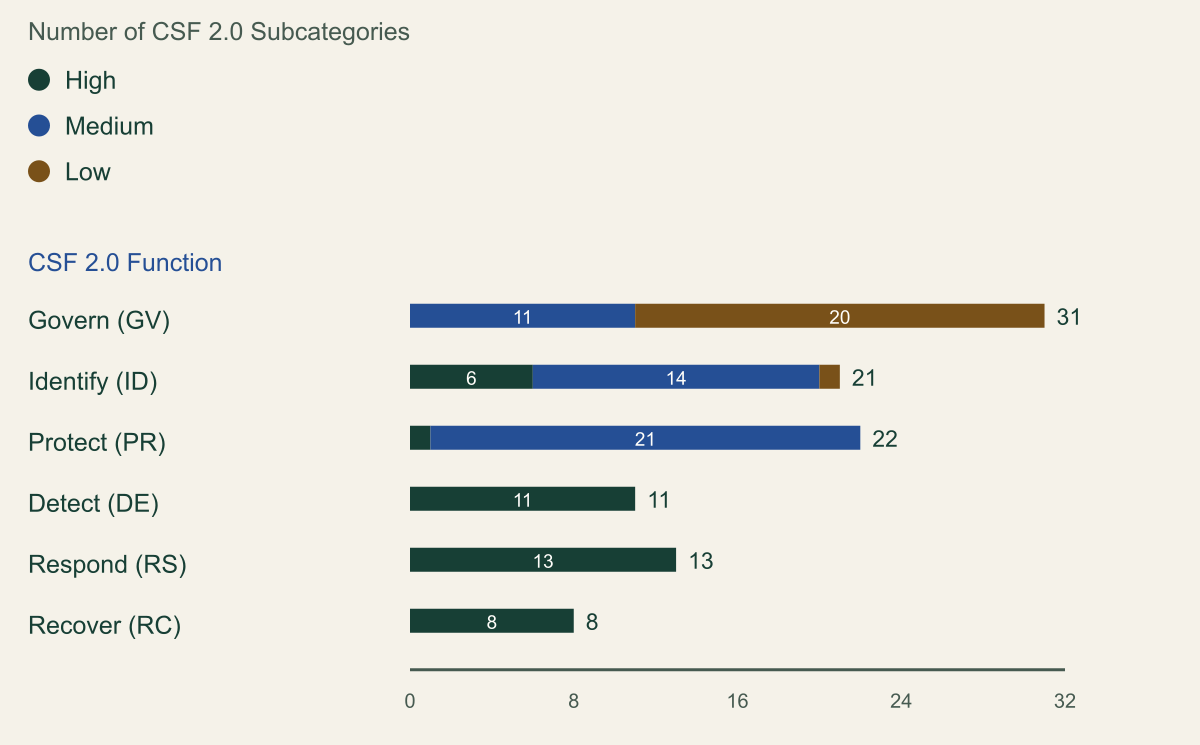 Stacked bar chart of the 106 CSF 2.0 Subcategories by Function and by Revision 3 priority. Govern: 0 High, 11 Medium, 20 Low. Identify: 6 High, 14 Medium, 1 Low. Protect: 1 High, 21 Medium. Detect: 11 High. Respond: 13 High. Recover: 8 High.