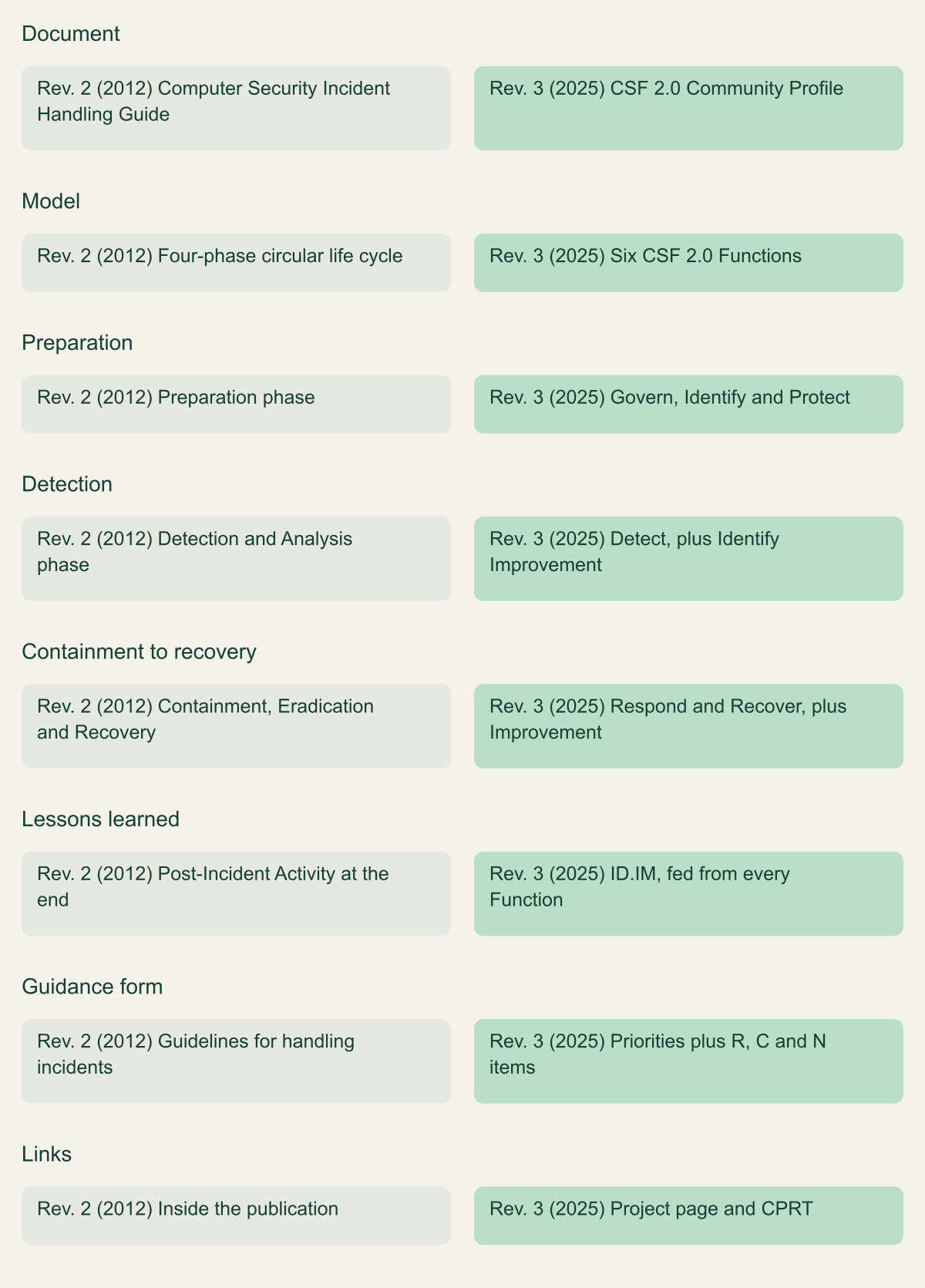Before and after comparison of SP 800-61 Revision 2 and Revision 3 across eight aspects: document type, organizing model, preparation, detection, containment and recovery, lessons learned, guidance form and supporting links.