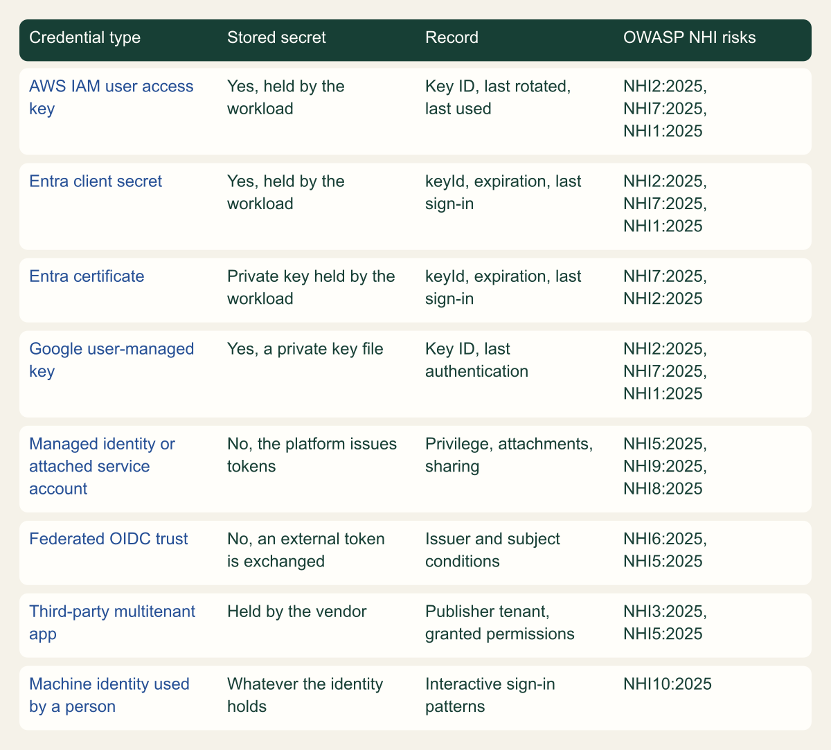 Risk matrix of eight credential types, from AWS access keys and Entra client secrets to managed identities, federated trust and third-party apps, showing whether a secret is stored, what to record, and which OWASP NHI 2025 risks each raises.