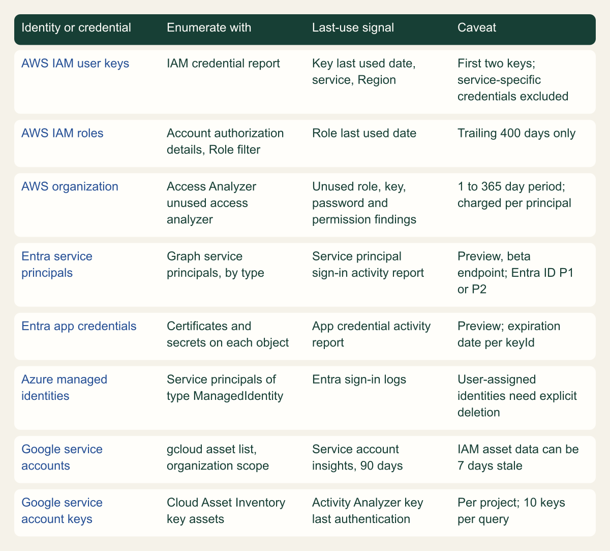 Matrix of eight rows covering AWS IAM user keys, AWS roles, AWS organization-wide analysis, Entra service principals, Entra app credentials, Azure managed identities, Google service accounts and Google service account keys, with the enumeration source, last-use signal and main caveat for each.