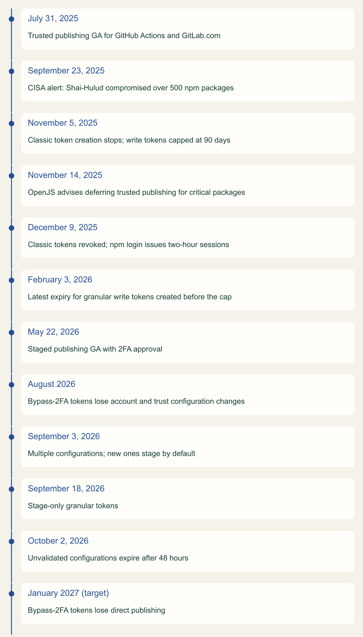 Timeline of twelve milestones from trusted publishing general availability on July 31, 2025 to the January 2027 target for removing direct publishing by bypass-2FA tokens, including classic token revocation on December 9, 2025, staged publishing on May 22, 2026 and configuration expiry on October 2, 2026.