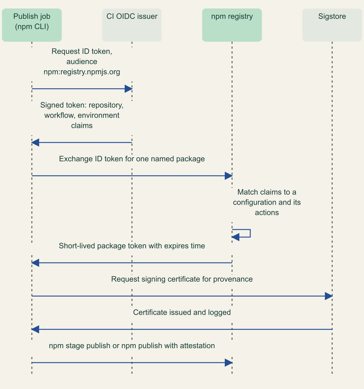 Sequence diagram with four participants: the publish job running the npm CLI, the CI OIDC issuer, the npm registry and Sigstore. The job requests an ID token for audience npm:registry.npmjs.org, exchanges it at the registry for a short-lived package token, obtains a Sigstore signing certificate for provenance when the repository and package are public, then stages or publishes.