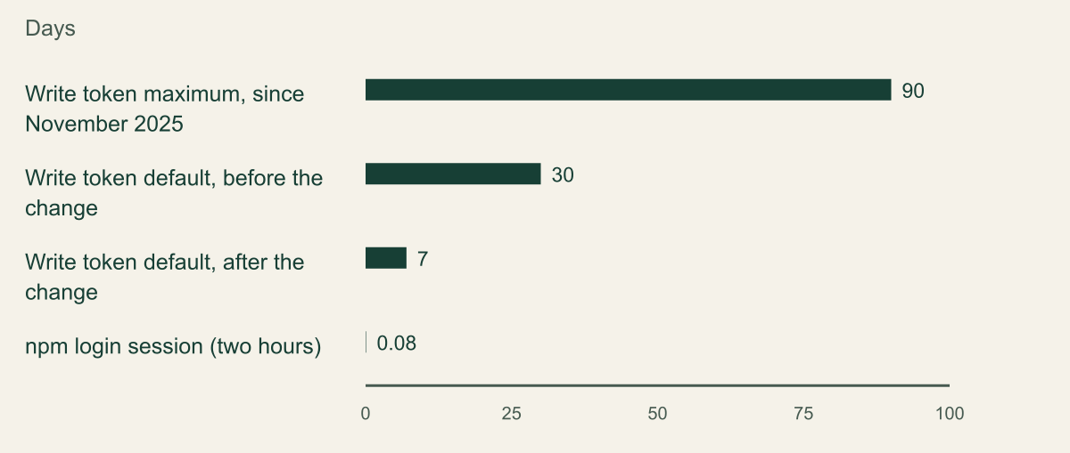 Horizontal bar chart in days: granular write token maximum since November 2025, 90; write token default before the change, 30; write token default after, 7; npm login session, 0.08 days (two hours). The former maximum of no limit is not plotted.