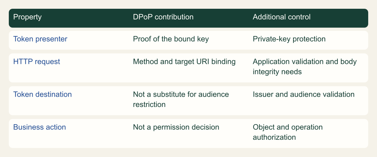 Key possession and request binding complement, but do not replace, audience validation and business authorization.