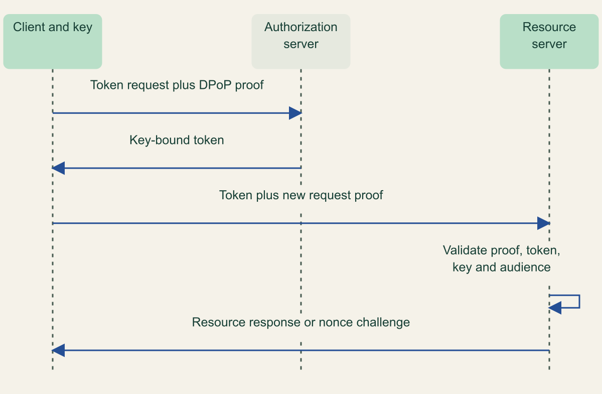 The client supplies a proof when obtaining a key-bound token and a new request proof when presenting that token.