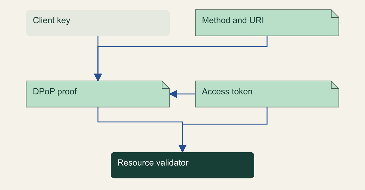 A client key signs a proof covering the method, target URI and token hash; the resource validator checks both proof and token.