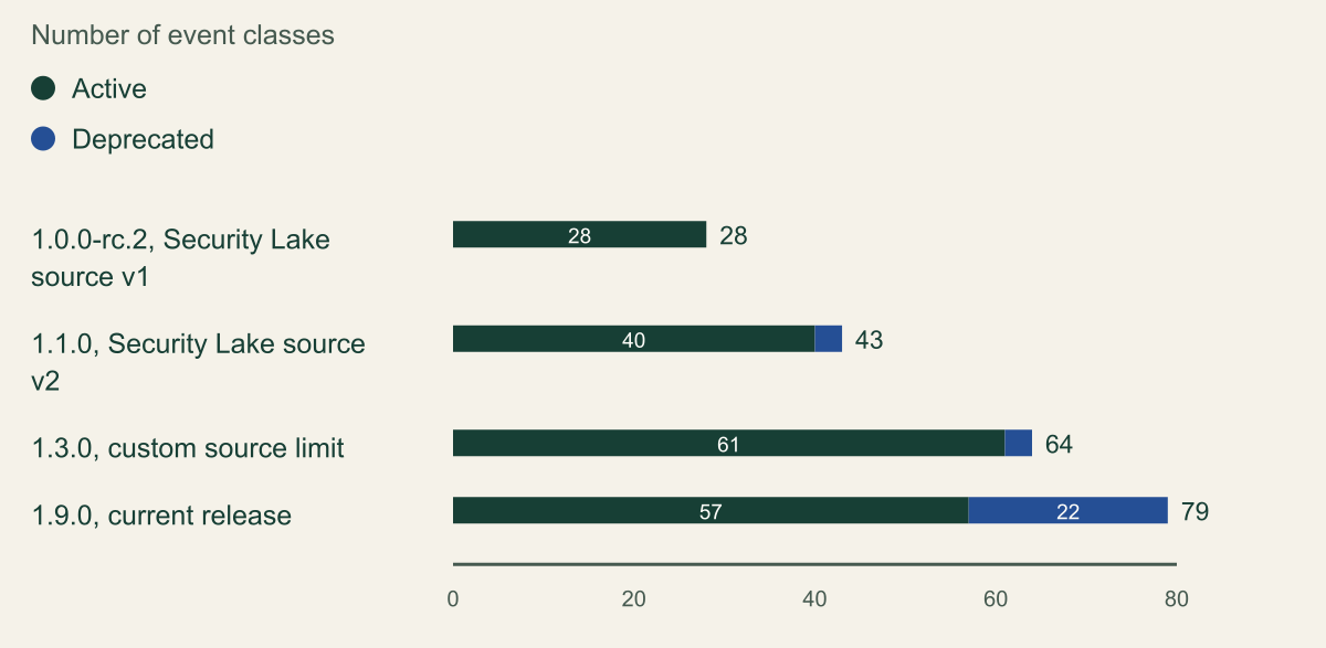 Stacked horizontal bar chart of OCSF core event classes, active and deprecated, for four releases: 1.0.0-rc.2 used by Security Lake source version 1 with 28 active and 0 deprecated; 1.1.0 used by source version 2 with 40 and 3; 1.3.0, the custom source limit, with 61 and 3; and current 1.9.0 with 57 and 22.