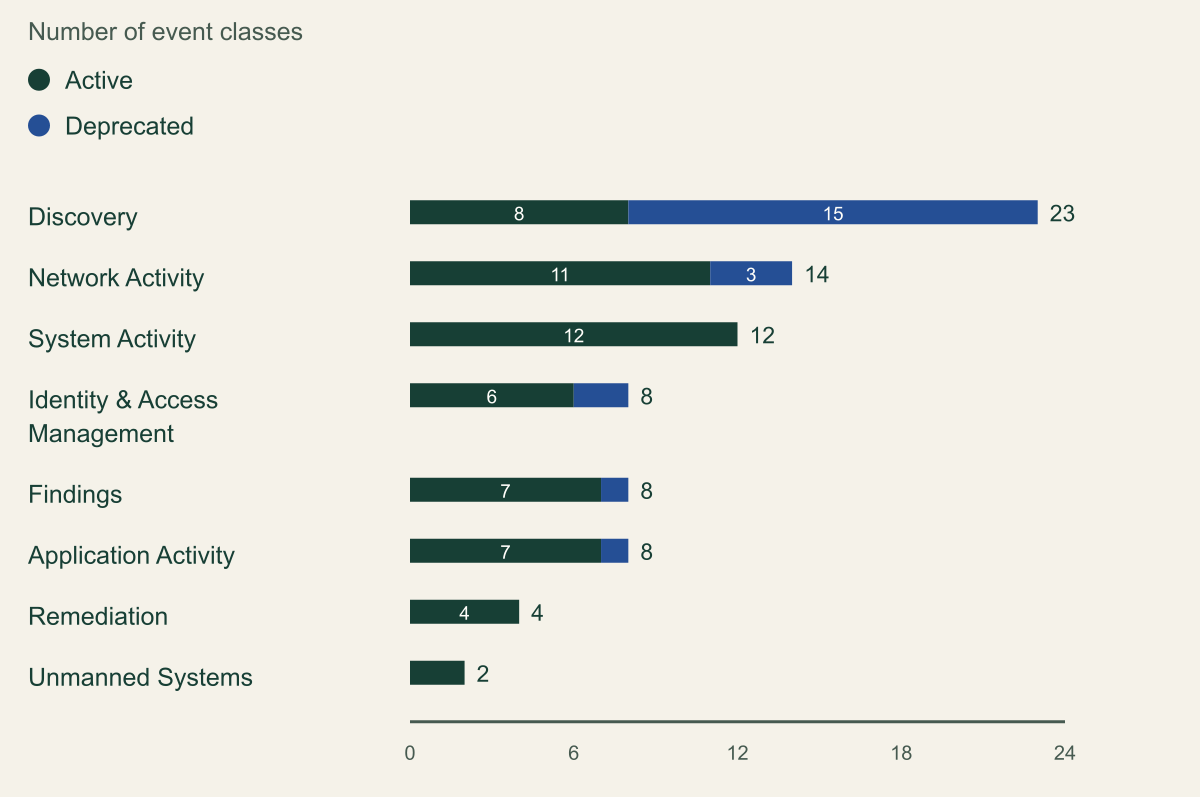 Stacked horizontal bar chart of OCSF 1.9.0 core event classes per category, split into active and deprecated: Discovery 8 active and 15 deprecated, Network Activity 11 and 3, System Activity 12 and 0, Identity and Access Management 6 and 2, Findings 7 and 1, Application Activity 7 and 1, Remediation 4 and 0, Unmanned Systems 2 and 0.