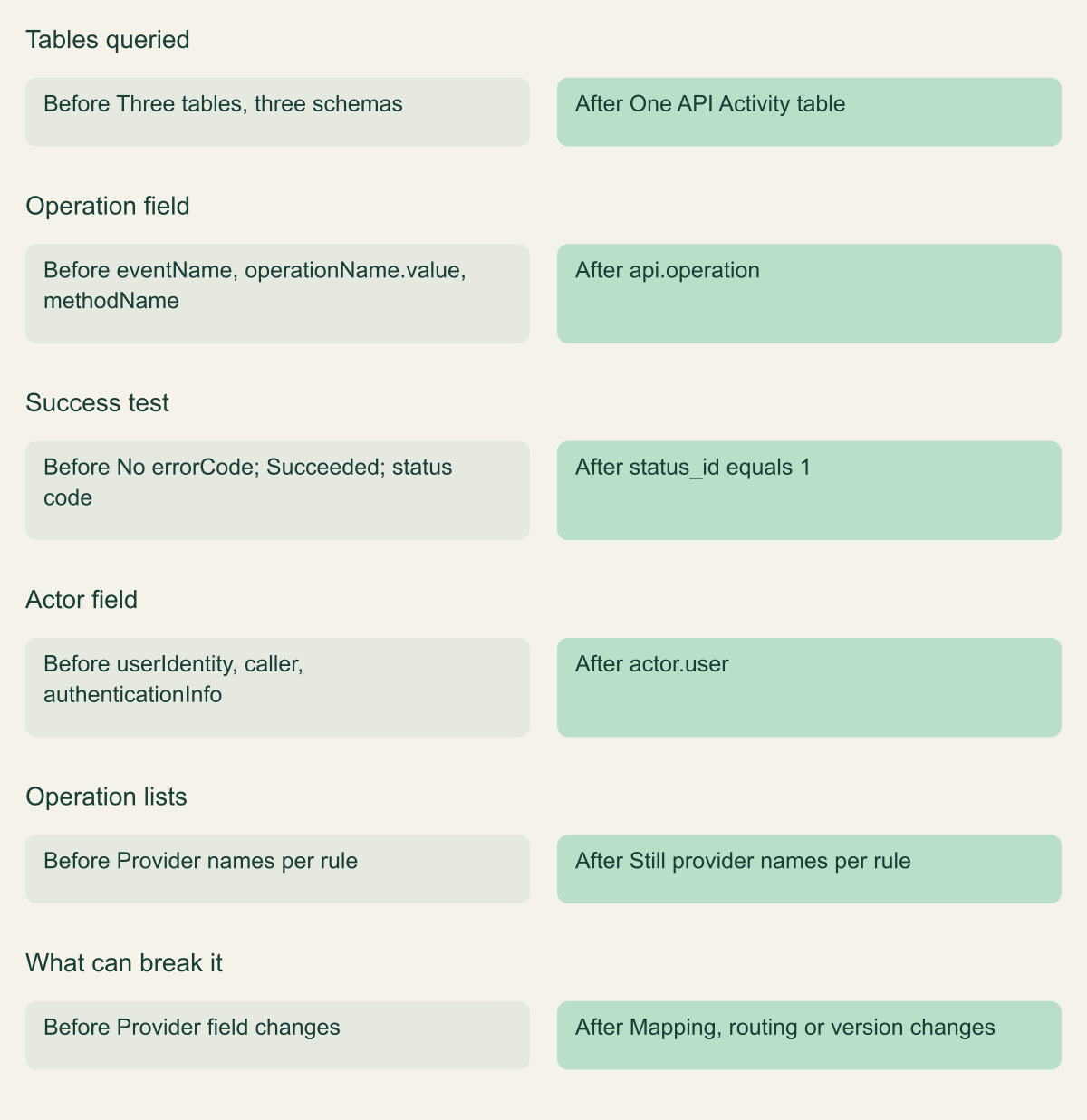 Before and after comparison of a cross-provider rule that detects disabled audit export: tables, operation field, success test, actor field, operation lists and what can break it.