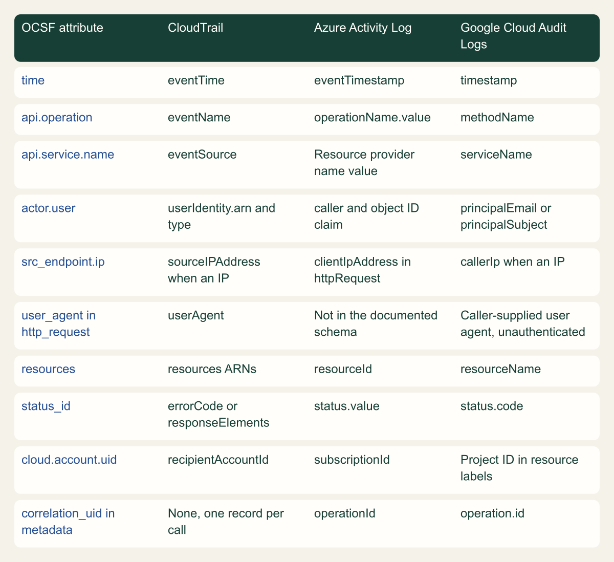 Matrix of ten OCSF 1.9.0 attributes and the CloudTrail, Azure Activity Log and Google Cloud Audit Logs fields that fill them, covering time, operation, service, actor, source IP, user agent, resources, status, account and correlation.