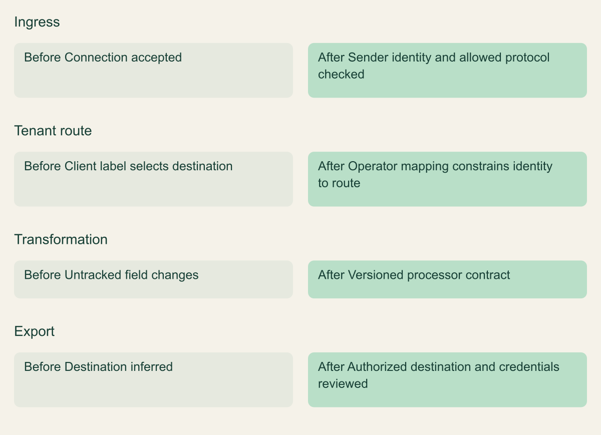 A before and after architecture table contrasts trusting client labels with an explicit identity-to-route contract.