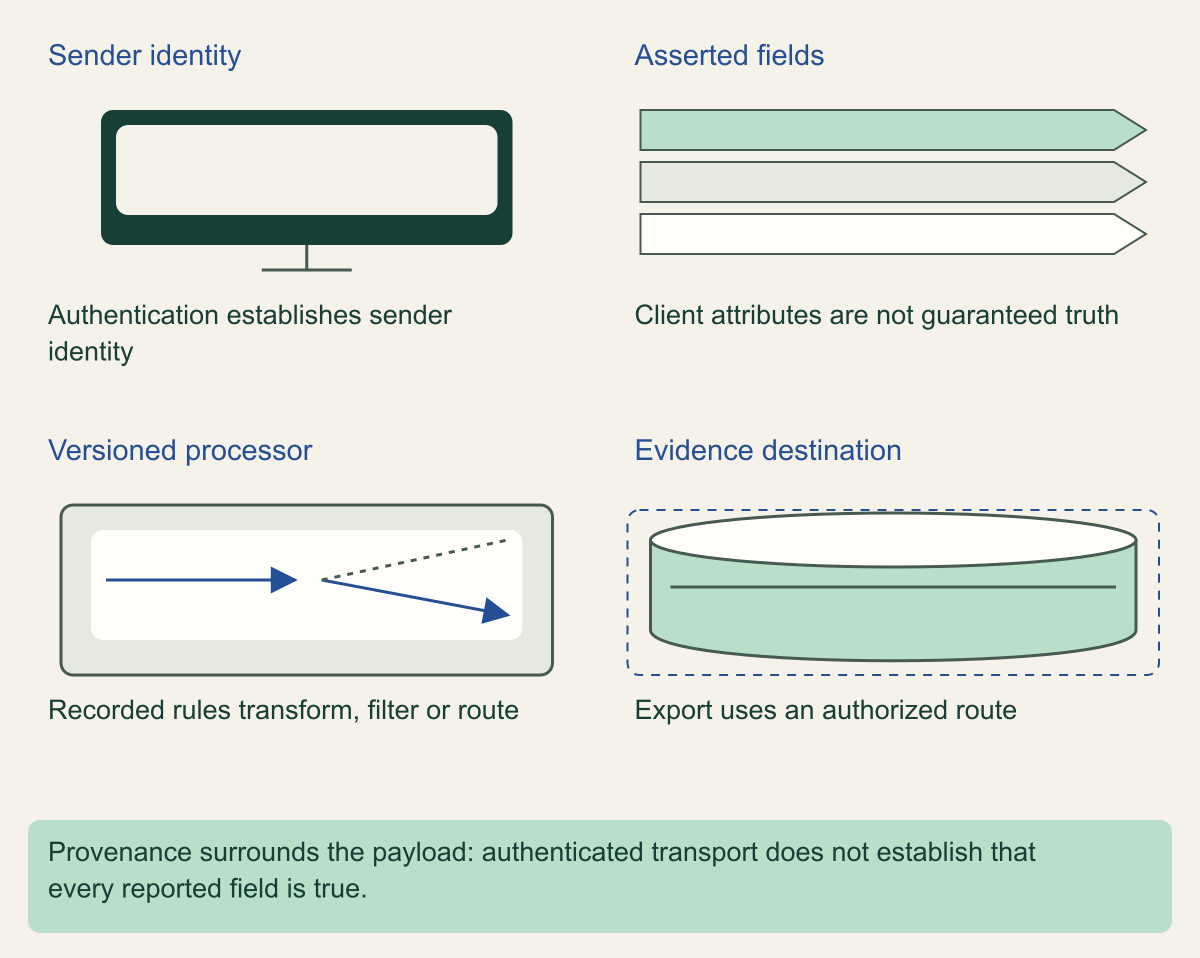 Four layers show the sender, original record, processing configuration and export destination that establish provenance context.