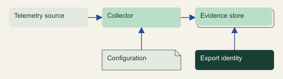 Collector configuration and export identity belong to the telemetry evidence boundary.