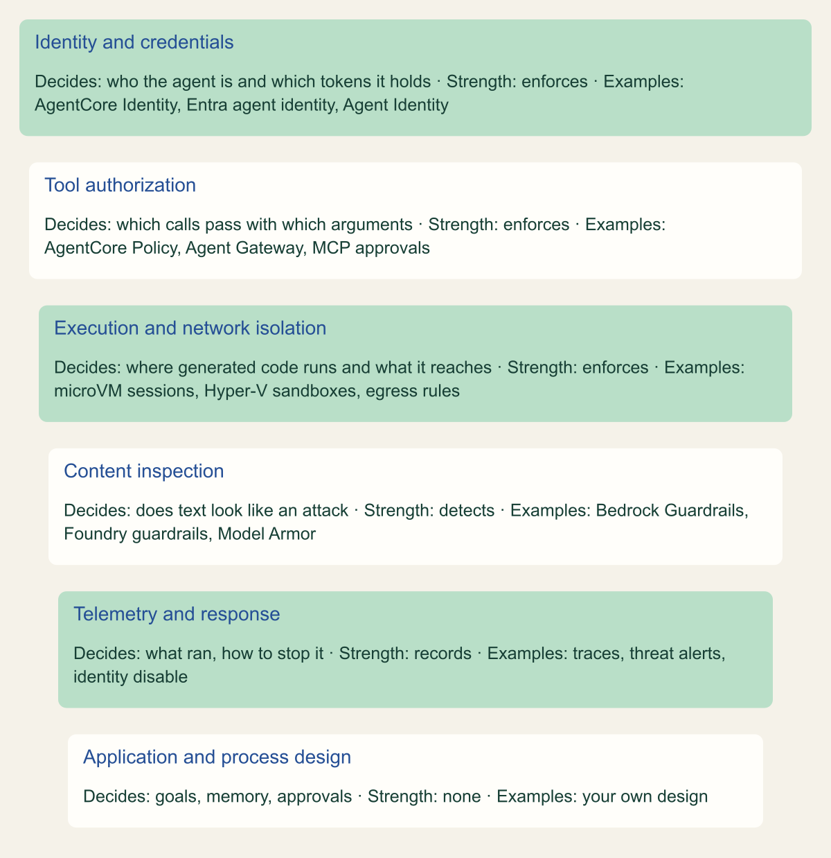 Stack of six layers from identity and credentials at the top to application and process design at the bottom, each labeled with what it decides and whether it enforces, detects, records or has no provider control.