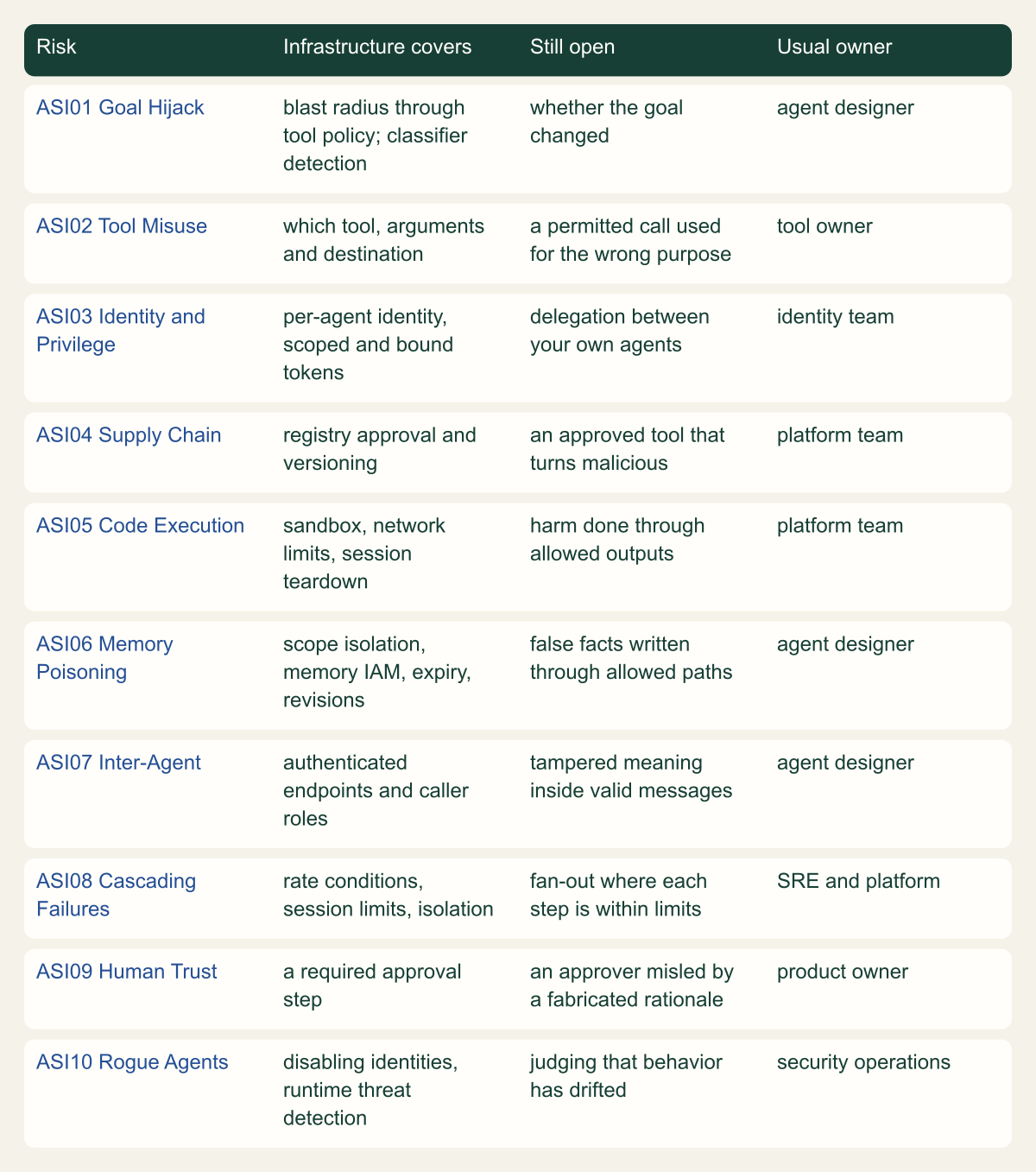 Matrix with one row per OWASP agentic risk showing what infrastructure controls cover, what remains open and which team usually owns the remaining gap.