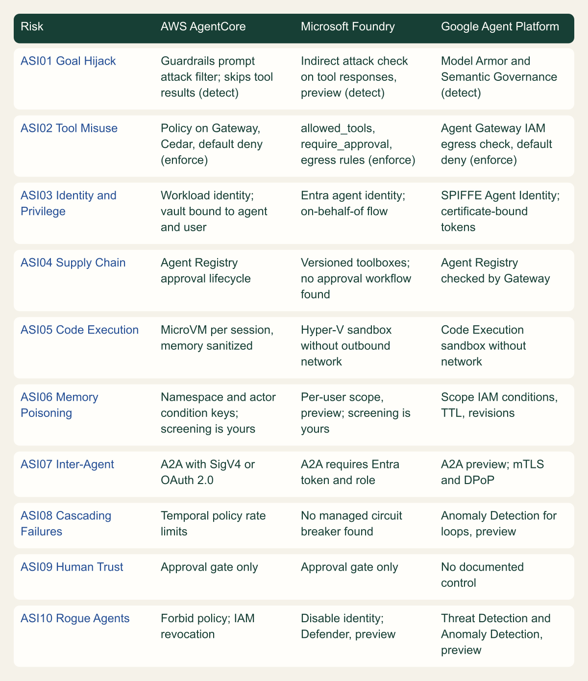 Matrix with one row per OWASP agentic risk, ASI01 to ASI10, and one column each for Amazon Bedrock AgentCore, Microsoft Foundry Agent Service and Gemini Enterprise Agent Platform, naming the documented control and whether it detects or enforces.