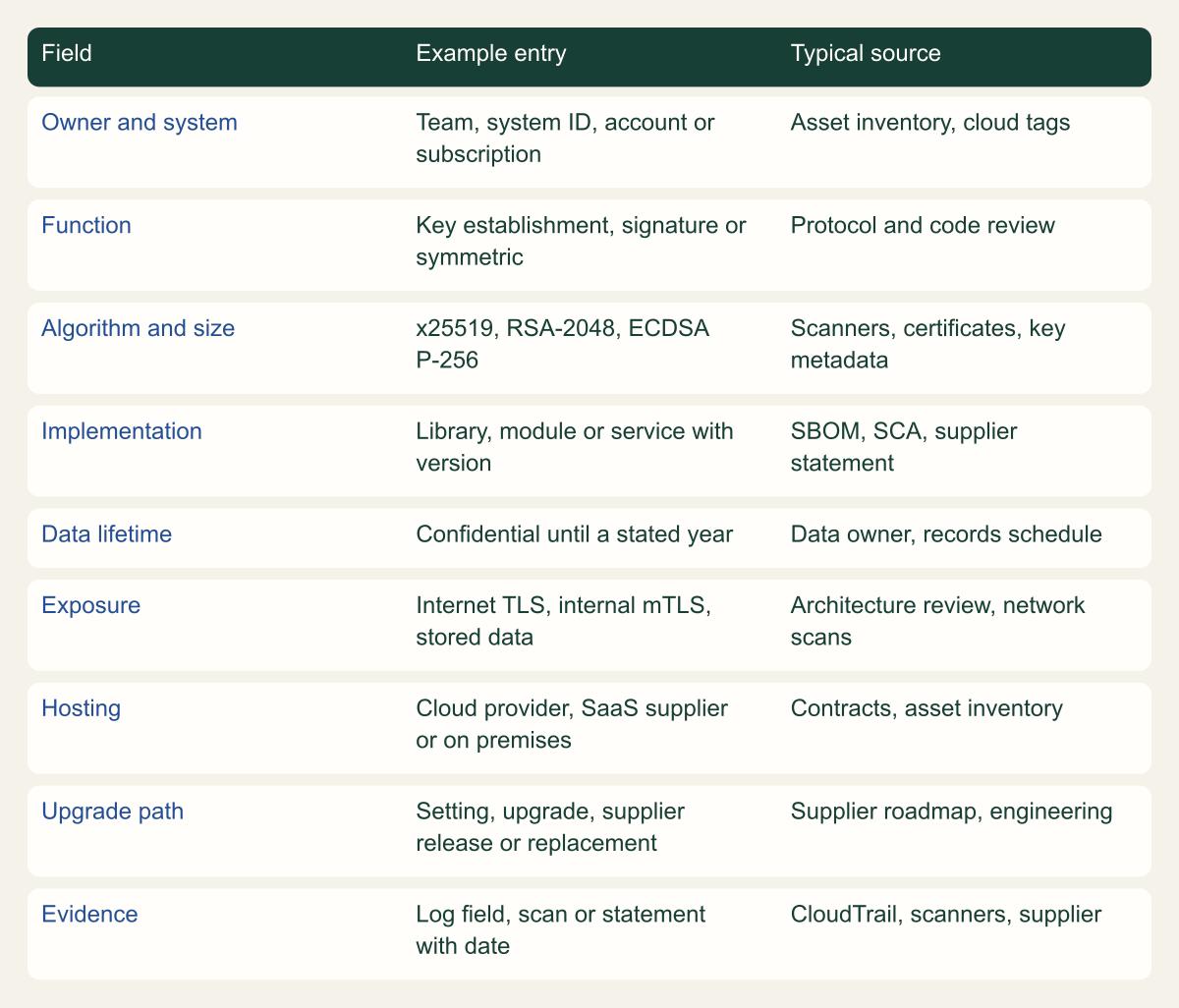 Matrix of nine inventory fields with an example entry and typical source for each: owner and system, function, algorithm and size, implementation, data lifetime, exposure, hosting, upgrade path and evidence.